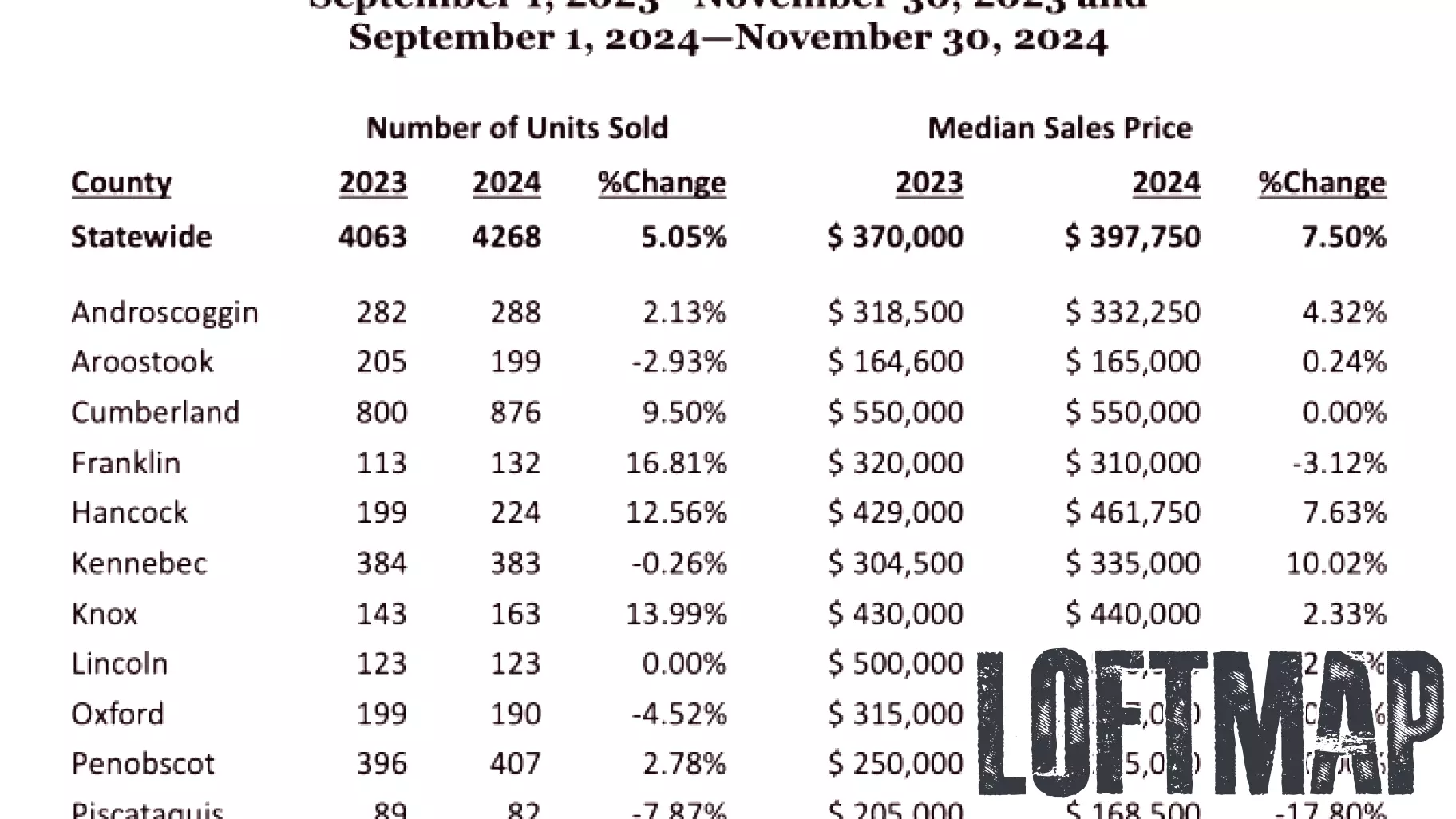 Maine Real Estate Market Shows Signs of Balance in November