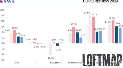 CDPQ Reports Strong Performance in 2024 Despite Real Estate Challenges