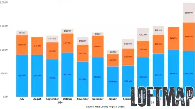 Surge in Wake County Real Estate Prices in June